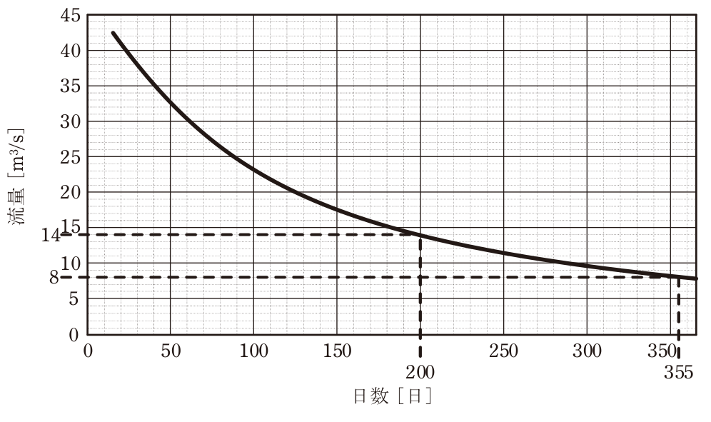 問題の図