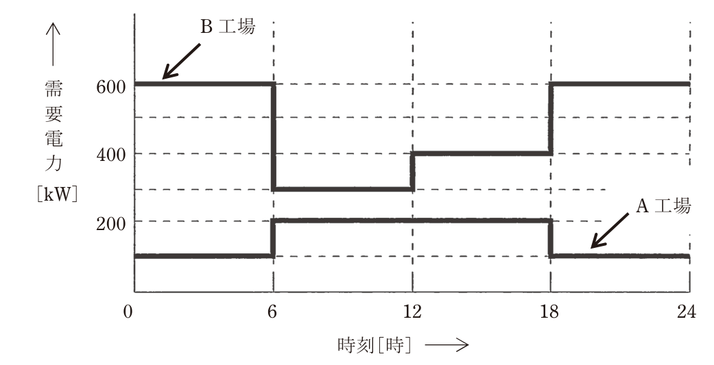 問題の図