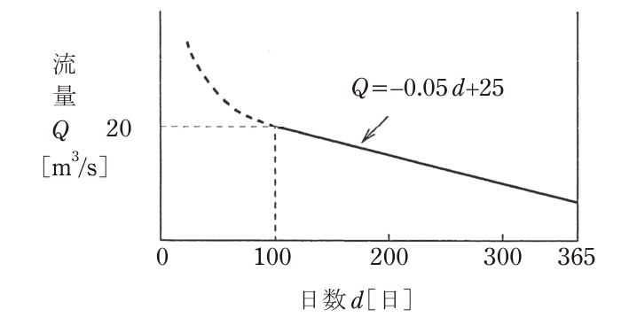 問題の図