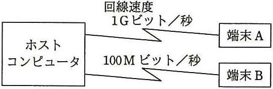 問題の図