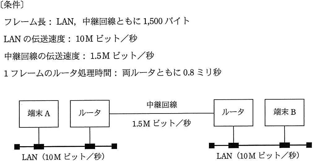 問題の図