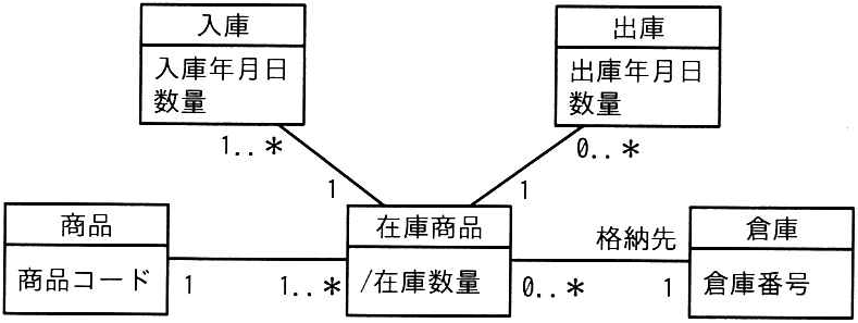 問題の図