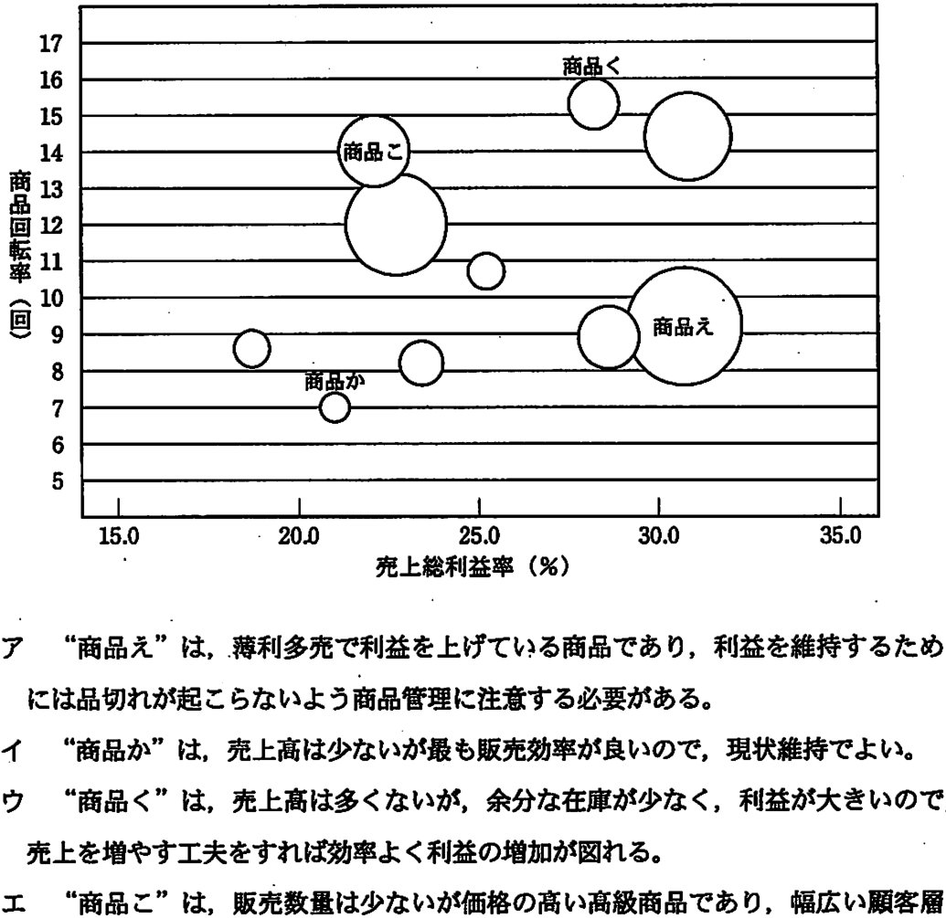 問題の図