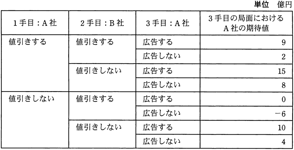 問題の図