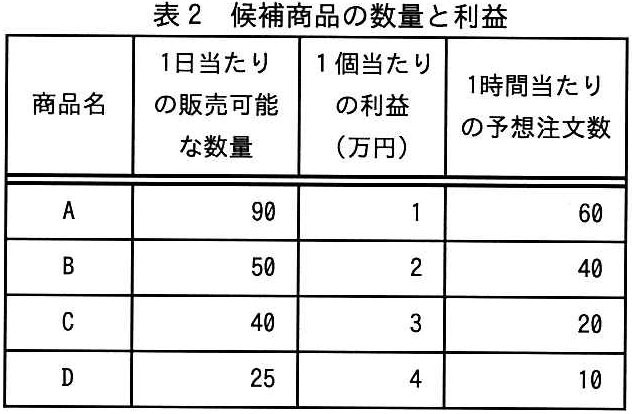 問題の図