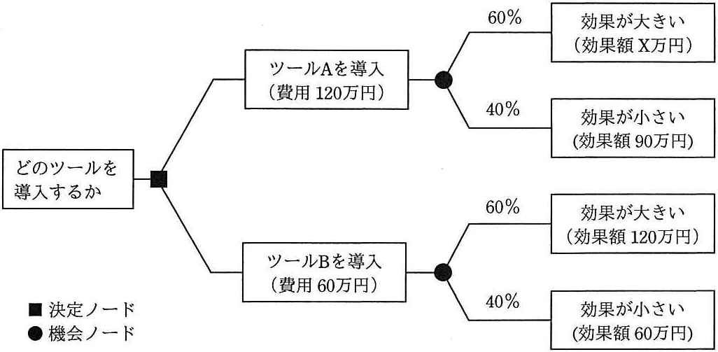 問題の図