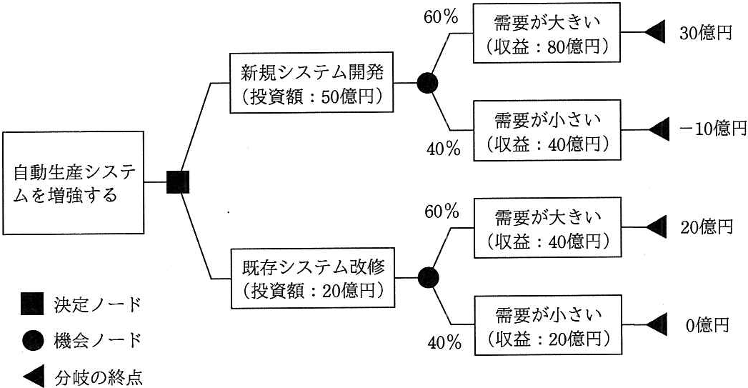 問題の図