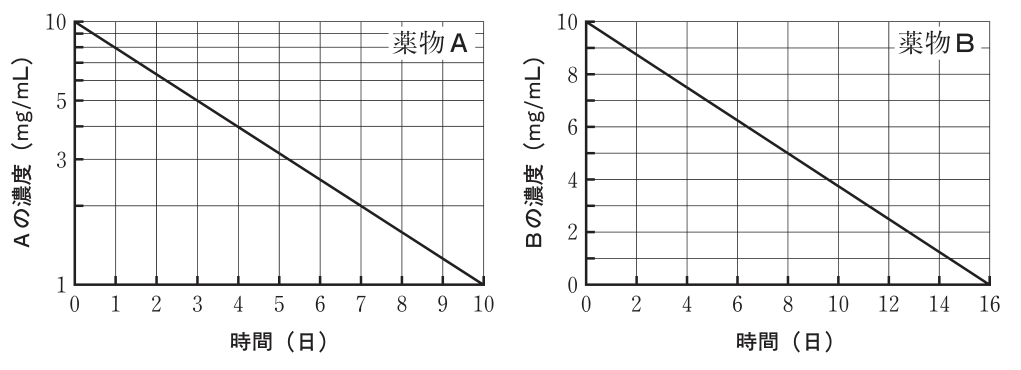 問題の図