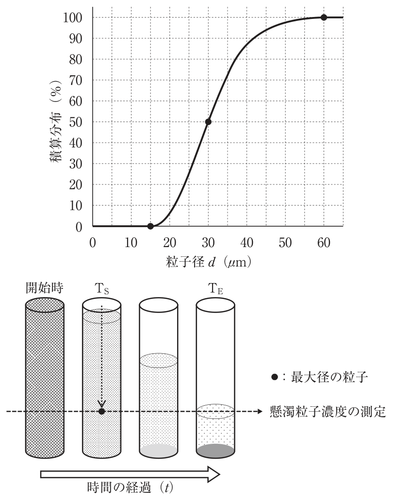 問題の図